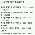 [EXO] <b>전국</b> 동네별 집값순위