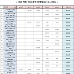 [모든<b>팬덤</b>] 가온차트 역대 <b>음반</b> 판매량 top50 (2010~2014)