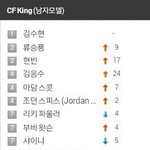 [모든팬덤] 2015년 상반기 남자아이돌 <b>cf</b> 1위는 샤이니.jpg