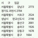 [EXO] 집값순위. 부산없음.