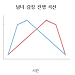 남녀 감정 진행 곡선