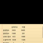 [EXO] 방송<b>점수</b>아는사람 이거 계산해봐