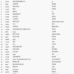 [콜로라도] 지난 5년간 노래방 <b>최다</b>선곡 BEST100