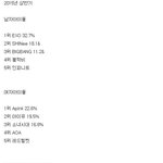 [모든팬덤] 최근 10대청소년들이 제일 <b>선호</b>하는 아이돌 순위.jpg