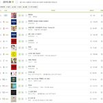[모든팬덤] <b>멜론</b> 6월 월간 <b>TOP</b>20.JPG