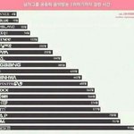 [댓글부탁해] 남자아이돌 1위하기까지 걸린 <b>시간</b>