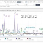[EXO] 그러게 <b>네이버</b>검색량 디오찬열 봐