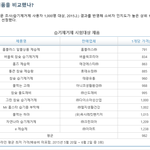 [요즘대세] 여름장마철 <b>습기</b>제거제!! 다같은건 아닙니다! 비교해보고...
