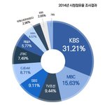 [콜로라도] 지난해 가장 많은사람들이 본 방송사들...
