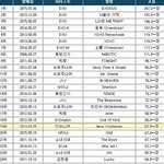 [인피니트] <b>역대</b> 앨범 <b>초동</b> 순위