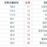2015년 7월 걸그룹&amp;<b>여솔로</b>&amp;<b>여</b>아이돌 리젠탑20