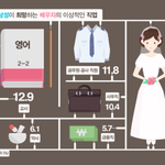 남녀 배우자 <b>선호</b> 직업&amp;키