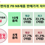 편의점 <b>PB제품</b>, NB<b>제품</b>에 비해 20% 이상 저렴