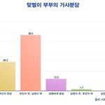 통계로 알아보는 맞벌이 현실 에휴