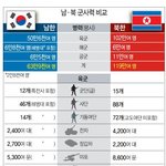 남북한 군사력 비교
