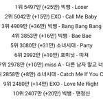 [EXO] 2015년 k-<b>pop</b> 유투브 조회수 순위