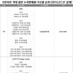 음반 누적판매량 가수별 순위 (<b>가온</b>차트 150731 집계 기준)