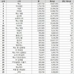 [EXO] 엑소 바이두 티에바 100만<b>클럽</b> 등극