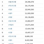 [EXO] 한국에서 인기있는 인스타그램 태그 순위 (엑소24위)