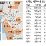 외국인 <b>주민</b>이 5% 넘는 '다문화 도시' 전국 12곳