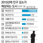 [꼭봐주세요] 세계에서 인구가 가장 많이 감소하는 도시 부산 -...
