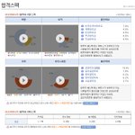 대기업 서류 합격햇습니다 스펙...