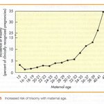 <b>산모</b> 나이가 많으면 다운증후군
