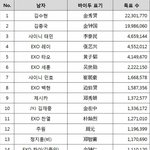 [댓글부탁해] 중국에서 한국 <b>남자</b>연예인 인기 <b>순위</b>.jpg