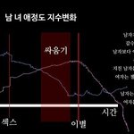 [사랑과이별] <b>여자</b>와 남자의 애<b>정도</b> 지수변화 그래프