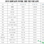 톡선에 있는 올해 남자아이돌 <b>가온</b> 다운로드 순위표 