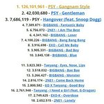 [드루와] 월드 <b>음원</b> 스트리밍<b>업체</b> 케이팝 TOP 20