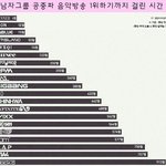 [댓글부탁해] 남돌 <b>최단</b> 기록 1위 팩트 정리해준다