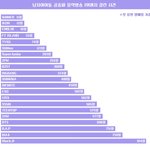 아이콘 4일만에 1위는 아니지않나?