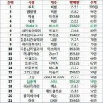 [EXO] 엑소없어도 <b>탑텐</b>받을 가수 많음 투표해