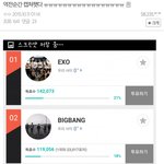 [방탄소년단]  방탄갤에서 인원 모아서 총공해서 멜론 <b>역전</b>시킨듯ㅇㅇ