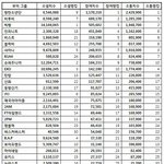 [방탄소년단] 역시방타니들소통1위