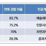 [댓글부탁해] 대학교 학과별 <b>모태</b>솔로 비율