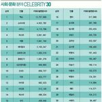 [모든팬덤] 국내 셀러브<b>리티</b> 순위