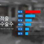 자궁<b>적출</b>수술 연간 1위..