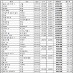 [엔터톡] 2015년 현재 <b>음원</b> 다운로드 <b>스트리밍</b> 순위