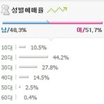 [댓글부탁해] 소녀시대 단콘 <b>예매자</b> 성비율