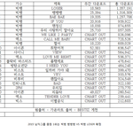 [드루와] 2015년 남자아이돌 <b>음원</b> 다운로드순위