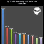 [EXO] <b>가온</b>앨범판매량 1위 엑소