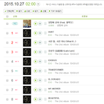[EXO] <b>엑소</b> 멜론 줄세우기 개미쳤넼ㅋㅋㅋㅋㅋ