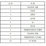 [EXO] 중국 내 넘사벽 인기 <b>엑소세훈</b> 또 1위