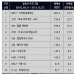 [백현] 백현이 <b>화제</b>성 1위했다 !!!