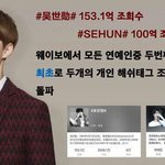 해외연예인 중 최초로 웨이보 개인 해쉬태그 조회수 100억 <b>돌파</b>