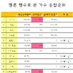 [드루와] 중복아이디 제외한 멜론<b>팬수</b>