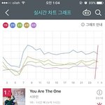 [EXO] 시우민 지니 1위 엠넷 3위 멜론 6위 <b>네이버</b>뮤직 7위