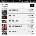 [EXO] 현재 남자그룹 <b>투표율</b>